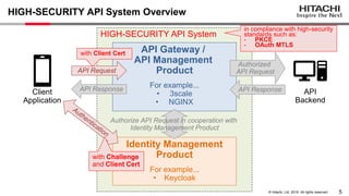 5
© Hitachi, Ltd. 2019. All rights reserved.
HIGH-SECURITY API System
HIGH-SECURITY API System Overview
API Gateway /
API Management
Product
For example...
• 3scale
• NGINX
Identity Management
Product
For example...
• Keycloak
API
Backend
Client
Application
Authorized
API Request
API Response
API Response
Authorize API Request in cooperation with
Identity Management Product
API Request
with Challenge
and Client Cert
with Client Cert
in compliance with high-security
standards such as:
- PKCE
- OAuth MTLS
 