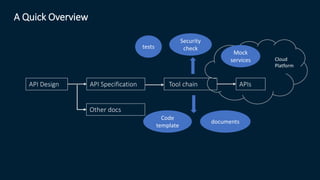 API Design API Specification Tool chain APIs
tests
documents
Code
template
Mock
services Cloud
Platform
Security
check
Other docs
A Quick Overview
 