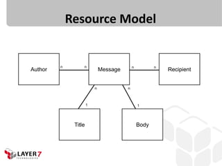 Resource Model
Message
Title
Author
Body
Recipient
nn
n
1
n
1
nn
 