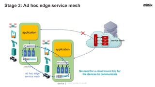 mimik Technology Inc. copyright​
Stage 3: Ad hoc edge service mesh
application
API GATEWAY
μSa
μSb
μSc
device 1
application
API GATEWAY
μSa
μSb
μSc
device 2
μS1
API
GATEWAY
μS2
μS3
No need for a cloud round trip for
the devices to communicate
ad hoc edge
service mesh
service mesh
 