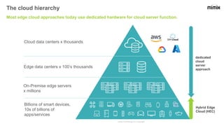 Cloud data centers x thousands
Edge data centers x 100’s thousands
On-Premise edge servers
x millions
Billions of smart devices,
10s of billions of
apps/services
Most edge cloud approaches today use dedicated hardware for cloud server function.
The cloud hierarchy
mimik Technology Inc. copyright​
dedicated
cloud
server
approach
Hybrid Edge
Cloud (HEC)
 