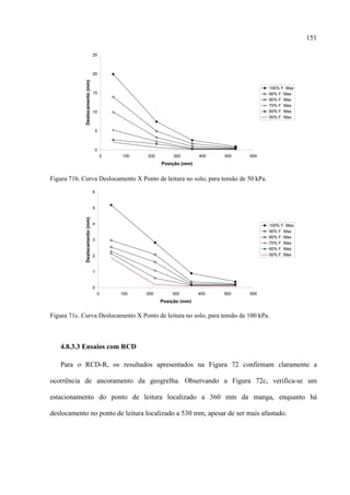 151

                                 25



                                 20


             Deslocamento (mm)                                                         100% F. Max
                                 15                                                    90% F. Max
                                                                                       80% F. Max
                                                                                       70% F. Max
                                 10                                                    60% F. Max
                                                                                       50% F. Max


                                  5



                                  0
                                      0   100   200        300       400   500   600
                                                      Posição (mm)


Figura 71b. Curva Deslocamento X Ponto de leitura no solo, para tensão de 50 kPa.
                                 6


                                 5
             Deslocamento (mm)




                                 4                                                     100% F. Max
                                                                                       90% F. Max
                                                                                       80% F. Max
                                 3
                                                                                       70% F. Max
                                                                                       60% F. Max
                                 2                                                     50% F. Max



                                 1


                                 0
                                     0    100   200       300        400   500   600
                                                      Posição (mm)


Figura 71c. Curva Deslocamento X Ponto de leitura no solo, para tensão de 100 kPa.



   4.8.3.3 Ensaios com RCD

   Para o RCD-R, os resultados apresentados na Figura 72 confirmam claramente a

ocorrência de ancoramento da geogrelha. Observando a Figura 72c, verifica-se um

estacionamento do ponto de leitura localizado a 360 mm da manga, enquanto há

deslocamento no ponto de leitura localizado a 530 mm, apesar de ser mais afastado.
 