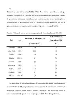 68

Nacional do Meio Ambiente (CONAMA, 2002). Dessa forma, a quantidade de solo que

compõem o montante de RCD gerados pode alcançar números bastante expressivos. A Tabela

6 apresenta os volumes de material escavado (solo, pedra, etc.) e suas participações na

composição dos RCD de diferentes países da Comunidade Européia. Observa-se que, para os

países analisados, a participação de tais materiais é expressiva e varia de 25 a 85%.



Tabela 6 – Volumes de material escavado em alguns países da Comunidade Européia (EC, 1999).

                                                                       % de Materiais de
                            Quantidade de Solo, Pedra, etc
    País          Ano                                                 Escavação no RCD

                                    (106 x toneladas)                          (%)

 Alemanha       1994-96                    215                                 72

Reino Unido       1996                     29,5                                44

  Holanda         1996                      6,3                                31

   Bélgica      1990-92                     27                                 78

   Áustria        1997                      20                                 76

 Dinamarca        1996                      7,7                                72

   Suécia         1996                      1,5                                25

  Finlândia       1997                       8                                 85

   Irlanda      1995-97                     1,3                                68



   Portanto, diante da necessidade de desenvolvimento de aplicações que contribuam com o

escoamento dos RCD-R, conjugado com o fato dos volumes de solos tratados nas usinas de

reciclagem poderem atingir valores bastante expressivos, fica justificado, assim, o

direcionamento de esforços em busca da aplicação dos RCD-R em obras geotécnicas.
 