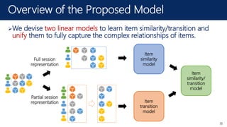 Overview of the Proposed Model
We devise two linear models to learn item similarity/transition and
unify them to fully capture the complex relationships of items.
11
Full session
representation
Partial session
representation
Item
similarity
model
Item
transition
model
Item
similarity/
transition
model
 