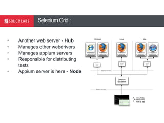 © Sauce Labs, Inc.
Selenium Grid :
• Another web server - Hub
• Manages other webdrivers
• Manages appium servers
• Responsible for distributing
tests
• Appium server is here - Node
 