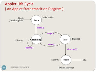 Applet Life Cycle
( An Applet State transition Diagram )
14
Begin
Born(Load Applet)
Initialization
Running Idle
DeadDestroy
Exit of Browser
End
destroy( )
start( )
paint( )
Display
stop( )
start( )
Stopped
RAJESHREE KHANDE
 