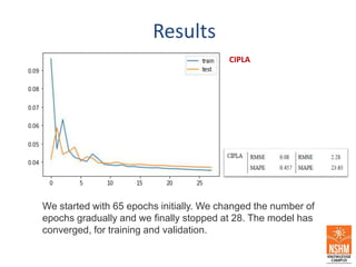 Results
We started with 65 epochs initially. We changed the number of
epochs gradually and we finally stopped at 28. The model has
converged, for training and validation.
CIPLA
 