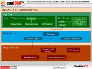 appLOAD Suite Architecture (Cont) Web Tier Struts / Tiles Controller Action Form Custom Action JSP (View) Web Service Axis 1.4 (JAX - RPC) WSDL POJO WSDD  Business Tier Delegates Business Object Business Interfaces Integration Tier Abstract DAO Factory DAO Factory DAO Interface DAO Implementation 