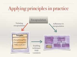Applying principles in practice
Encapsulation
Violating
encapsulation
Adherence to
encapsulation
Enabling
technique:
Hide
variations
 