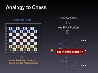 Analogy to Chess Me Opponent (Plant) Model Predictive Control Mixed Integer Programming h g f e d c b a 1 2 3 4 5 6 7 8 Opponent’s Move New Piece Position Exponential Explosion 