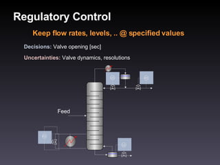 Regulatory Control LC LC FC FC Feed Keep flow rates, levels, .. @ specified values Decisions:  Valve opening [sec] Uncertainties:  Valve dynamics, resolutions 