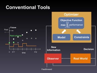 Conventional Tools Observer Decision Feedforward New Information Real outcome Optimizer Model Constraints Objective Function max  t = k+ 1 k+p performance Real World Future Past k k+ 1 k+p time 