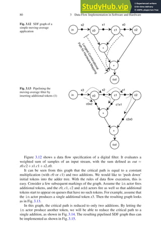 80 3 Data Flow Implementation in Software and Hardware
c0 c1 c2
+
+
out
in
x0
x1
x2
Fig. 3.12 SDF graph of a
simple moving-average
application
c0 c1 c2
+
+
out
in
x1
x2
x3
c2x0
c1x1
c0x2
Fig. 3.13 Pipelining the
moving-average filter by
inserting additional tokens (1)
Figure 3.12 shows a data flow specification of a digital filter. It evaluates a
weighted sum of samples of an input stream, with the sum defined as out =
x0.c2 + x1.c1 + x2.x0.
It can be seen from this graph that the critical path is equal to a constant
multiplication (with c0 or c1) and two additions. We would like to ‘push down’
initial tokens into the adder tree. With the rules of data flow execution, this is
easy. Consider a few subsequent markings of the graph. Assume the in actor fires
additional tokens, and the c0, c1, c2 and add actors fire as well so that additional
tokens start to appear on queues that have no such tokens. For example, assume that
the in actor produces a single additional token x3. Then the resulting graph looks
as in Fig. 3.13.
In this graph, the critical path is reduced to only two additions. By letting the
in actor produce another token, we will be able to reduce the critical path to a
single addition, as shown in Fig. 3.14. The resulting pipelined SDF graph thus can
be implemented as shown in Fig. 3.15.
 
