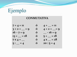 Ejemplo
            CONMUTATIVA

 7 + 4 = 11       ó   4 + __ = 11
 3 + 2 + __ = 9   ó   4 + 2 + __= 9
 16 – 7 = 9       ó   __ - 16 = 9
 13 + __ = 18     ó   5 + __ = 18
 7 x 4 = __       ó   4 x __ = 28
 5 : __ = 4       ó   20 : 5 = 4
 