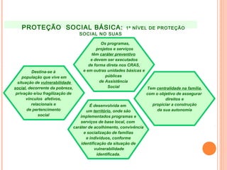 PROTEÇÃO SOCIAL BÁSICA: 1º NÍVEL DE PROTEÇÃO
SOCIAL NO SUAS
É desenvolvida em
um território, onde são
implementados programas e
serviços de base local, com
caráter de acolhimento, convivência
e socialização de famílias
e indivíduos, conforme
identificação da situação de
vulnerabilidade
identificada.
Destina-se à
população que vive em
situação de vulnerabilidade
social, decorrente da pobreza,
privação e/ou fragilização de
vínculos afetivos,
relacionais e
de pertencimento
social
Os programas,
projetos e serviços
têm caráter preventivo
e devem ser executados
de forma direta nos CRAS,
e em outras unidades básicas e
públicas
de Assistência
Social Tem centralidade na família,
com o objetivo de assegurar
direitos e
propiciar a construção
da sua autonomia
 