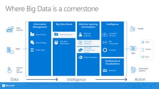 Where Big Data is a cornerstone
Action
People
Automated
Systems
Apps
Web
Mobile
Bots
Intelligence
Dashboards &
Visualizations
Cortana
Bot
Framework
Cognitive
Services
Power BI
Information
Management
Event Hubs
Data Catalog
Data Factory
Machine Learning
and Analytics
HDInsight
(Hadoop and
Spark)
Stream Analytics
Intelligence
Data Lake
Analytics
Machine
Learning
Big Data Stores
SQL Data
Warehouse
Data Lake Store
Data
Sources
Apps
Sensors
and
devices
Data
 