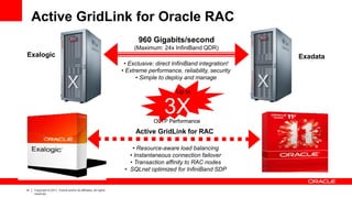 Active GridLink for Oracle RAC
                                                                        960 Gigabits/second
                                                                       (Maximum: 24x InfiniBand QDR)
Exalogic                                                                                                         Exadata
                                                                   • Exclusive: direct InfiniBand integration!
                                                                  • Extreme performance, reliability, security
                                                                        • Simple to deploy and manage

                                                                                        Up to


                                                                                   3X
                                                                               OLTP Performance
                                                                       Active GridLink for RAC

                                                                      • Resource-aware load balancing
                                                                     • Instantaneous connection failover
                                                                     • Transaction affinity to RAC nodes
                                                                   • SQLnet optimized for InfiniBand SDP


14   Copyright © 2011, Oracle and/or its affiliates. All rights
     reserved.
 