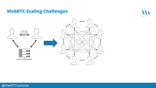 WebRTC Scaling Challenges
@WebRTCventures
 