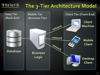 The 3-Tier Architecture Model Business Logic Desktop Client Mobile Client Client Machine network network network Database Data Tier (Back-End) Middle Tier (Business Tier) Client Tier (Front-End) 