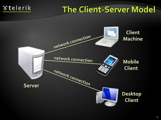 The Client-Server Model Server Desktop Client Mobile Client Client Machine network connection network connection network connection 