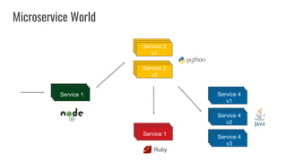 Service 1
Service 2
v1
Service 2
v2
Service 1
Service 4
v1
Service 4
v2
Service 4
v3
Ruby
Microservice World
 