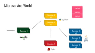 Microservice World
Service 1
Service 2
v1
Service 2
v2
Service 1
Service 4
v1
Service 4
v2
Service 4
v3
Ruby
cache
cache
cache
 