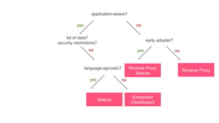 application-aware?
Reverse Proxy
Reverse Proxy
Sidecar
lot of data?
security restrictions?
language-agnostic?
Embedded
(Distributed)
Sidecar
yes no
yes
yes no
no
no
early adopter?
 
