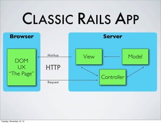 CLASSIC RAILS APP
Browser

Server
Markup

DOM
UX
“The Page”

Model

HTTP
Request

Tuesday, November 19, 13

View

Controller

 