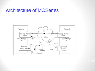 Architecture of MQSeries [ ] 