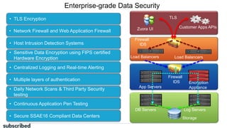 Enterprise-grade Data Security
• TLS Encryption
• Network Firewall and Web Application Firewall
• Host Intrusion Detection Systems
• Sensitive Data Encryption using FIPS certified
Hardware Encryption
• Multiple layers of authentication
• Continuous Application Pen Testing
• Daily Network Scans & Third Party Security
testing
• Centralized Logging and Real-time Alerting
• Secure SSAE16 Compliant Data Centers
Load Balancers Load Balancers
Log ServersDB Servers
Firewall
IDS
Firewall
IDS
Zuora UI Customer Apps APIs
TLS
Storage
Encryption
ApplianceApp Servers
Enterprise-grade Data Security
 