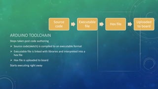 Source
code
Executable
file
Hex file
Uploaded
to board
ARDUINO TOOLCHAIN
Steps taken post code authoring
 Source code(sketch) is compiled to an executable format
 Executable file is linked with libraries and interpreted into a
hex file
 Hex file is uploaded to board
Starts executing right away
 