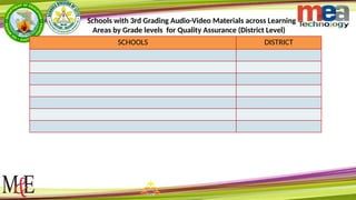 Place
your
Division
Logo
here
Schools with 3rd Grading Audio-Video Materials across Learning
Areas by Grade levels for Quality Assurance (District Level)
SCHOOLS DISTRICT
 