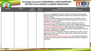 Data Source: BOSY EBEIS and Q2 ProMEDS
Percentage of Learners CATEGORIZED as NON-NUMERATES
BOTTOM 5 (from HIGHEST to LOWEST PERCENTAGE)
Schools District Total
Enrolment
No. of
Learners
Reasons for the Non-Numerates
(Characterize using the Curriculum Support System)
*Teachers (competencies covered; contact time; teachers teaching skills,
teachers use of learning materials; teachers use of classroom assessment,
content mastery)
*Materials, Facilities, Equipment (Learners access to materials, learners
“contact time” on use of equipment, laboratory, congestions, care & use of
equipment, access to library)
*ICT Environment (Learners access to internet, teachers use of ICT in
teaching & learning, ICT awareness in school, use of blended learning)
*Assessment (Tests administered, frequency of test, content versus assessed)
*School Leadership & Management (Inst. Supervision, knowledge of
curriculum, competencies of Education planning, understanding of inclusive
education, Implementation of SBM)
*Schools Division TA (Frequency of Division assistance to schools, Type of
assistance provided to schools eg. subject areas, assessment, planning &
M&E, program mgt, etc)
*Community, Industry Relevance & Partnership (Community Involvements,
school’s use of local resources, linkages to learning institutions, linkages to
industries)
 