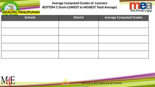 Data Source: BOSY EBEIS and Q2 ProMEDS
Average Computed Grades of Learners
BOTTOM 5 (from LOWEST to HIGHEST Total Average)
Schools District Average Computed Grades
ARALING PANLIPUNAN
 