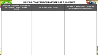 ISSUES & CONCERNS ON PARTNERSHIP & LINKAGES
ISSUES & CONCERNS ELEVATED TO
THE DIVISION OFFICE C/O SMN -
SGOD
PROPOSED RESOLUTION
TECHNICAL ASSISTANCE / SUPPORT
NEEDED FROM DIVISION OFFICE
 