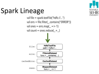 Spark	
  Lineage
val file = spark.textFile("hdfs://...")
val errs = file.filter(_.contains("ERROR"))
val ones = errs.map(_ => 1)
val count = ones.reduce(_+_)

 