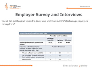 Employer Survey and Interviews
One of the questions we wanted to know was, where are Arizona’s technology employees
coming from?




                                                           Join the Conversation
 