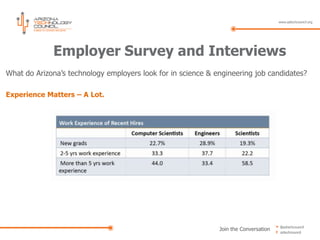 Employer Survey and Interviews
What do Arizona’s technology employers look for in science & engineering job candidates?

Experience Matters – A Lot.




                                                              Join the Conversation
 