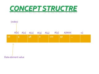 (index) 
A[0] A[1] A[2] A[3] A[4] A[5] A[MAX -1] 
10 5 46 2 100 97 ... 
Data element value 
 