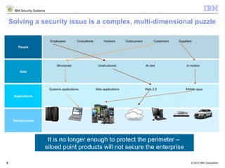 IBM Security Systems


    Solving a security issue is a complex, multi-dimensional puzzle

                            Employees         Consultants        Hackers       Outsourcers         Customers   Suppliers
        People




                                 Structured                  Unstructured                    At rest                In motion
         Data




                            Systems applications            Web applications                 Web 2.0               Mobile apps

     Applications




     Infrastructure




                         It is no longer enough to protect the perimeter –
                        siloed point products will not secure the enterprise

5
5                                                                                                                      © 2012 IBM Corporation
 