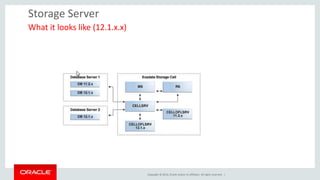 Copyright © 2014, Oracle and/or its affiliates. All rights reserved. |
Storage Server
What it looks like (12.1.x.x)
 