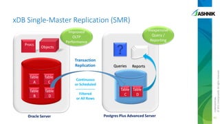 xDB Single-Master Replication (SMR)
43
CONFIDENTIAL
©2011EnterpriseDB.Allrightsreserved.
Table
D
Table
C
Table
B
Table
A
Table
C
Table
D
Procs
Objects
ReportsQueries
Continuous
or Scheduled
----------------
Filtered
or All Rows
Transaction
Replication
Improved
OLTP
Performance
Inexpensive
Query /
Reporting
Oracle Server Postgres Plus Advanced Server
 