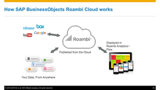 © 2016 SAP SE or an SAP affiliate company. All rights reserved. 53
Displayed in
Roambi Analytics /
Flow
Your Data, From Anywhere
Published from the Cloud
How SAP BusinessObjects Roambi Cloud works
 