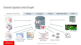 Copyright © 2019, Oracle and/or its affiliates. All rights reserved. |
Oracle Spatial and Graph
7
Topologies
3D / LiDAR
Raster
Networks
Web Services (OGC)Geocoding RoutingDeployable Components
RDF Graphs Property Graphs
Mapping
Polygons
Lines
Points
Location Tracking
(Geofencing)
Studio
 