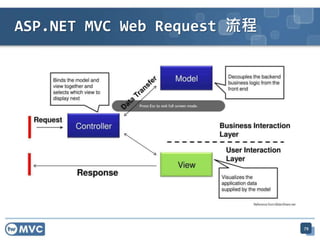 79
ASP.NET MVC Web Request 流程
 