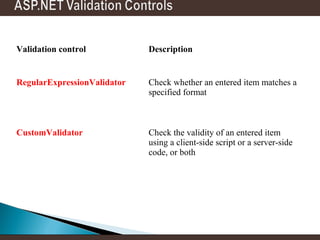 Validation control

Description

RegularExpressionValidator

Check whether an entered item matches a
specified format

CustomValidator

Check the validity of an entered item
using a client-side script or a server-side
code, or both

 