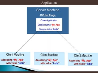 Application
Server Machine
ASP.Net Progs.
Create Application
Session Name “My_App”
Session Value “India”

Client Machine
Accessing “My_App”
with value “India”

Client Machine
Accessing “My_App”
with value “India”

Client Machine
Accessing “My_App”
with value “India”

 
