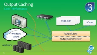 Output CachingCore - Performance3Default.aspxDefault.aspxPage.aspxUC.ascxOutputCacheWindows AzureOutputCacheProviderAppFabric