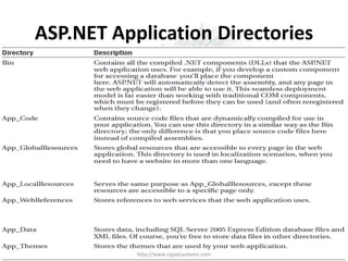 ASP.NET Application Directories




           http://www.rajpatsystems.com
 