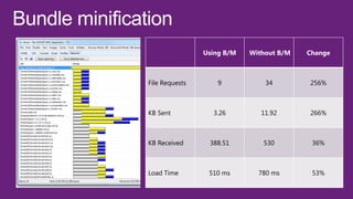 Using B/M   Without B/M   Change



File Requests       9           34        256%



KB Sent           3.26         11.92      266%



KB Received      388.51        530         36%



Load Time        510 ms       780 ms       53%
 